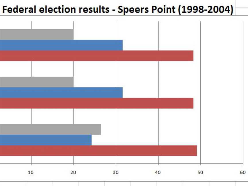 Speers Point Fed Results